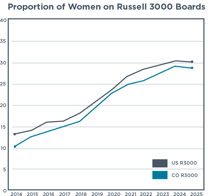 A chart showing a slow increase, from 10 to under 30, of the proportion of women on boards from 2015 to 2025